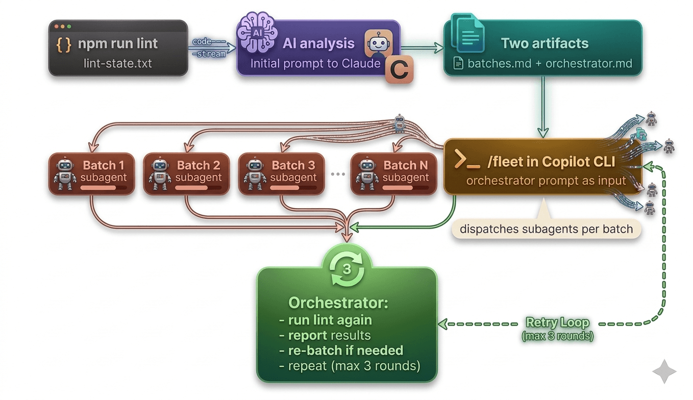 Workflow diagram showing a two-phase Copilot CLI fleet process starting with lint output, producing batch and orchestrator files, dispatching subagents, and looping through retry rounds