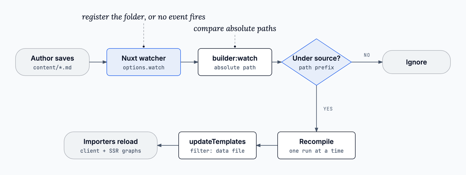Flowchart: a saved file reaches the Nuxt watcher only if its folder is registered in options.watch. The builder:watch hook receives an absolute path, which is checked against the source folder. Matching events trigger a recompile that runs one at a time, then updateTemplates, which makes the importers reload in the client and SSR graphs.